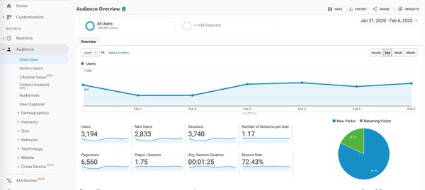 Comment Google analytics peut aider votre entreprise ?