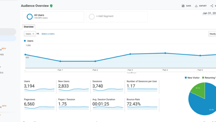 Comment Google analytics peut aider votre entreprise ?